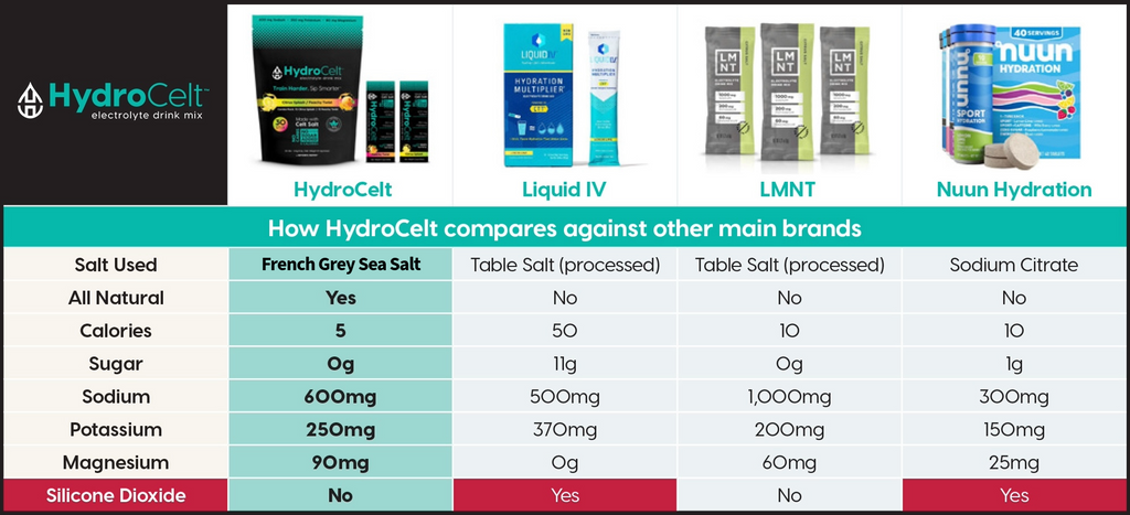 Comparison chart of HydroCell products and other brands on a white background