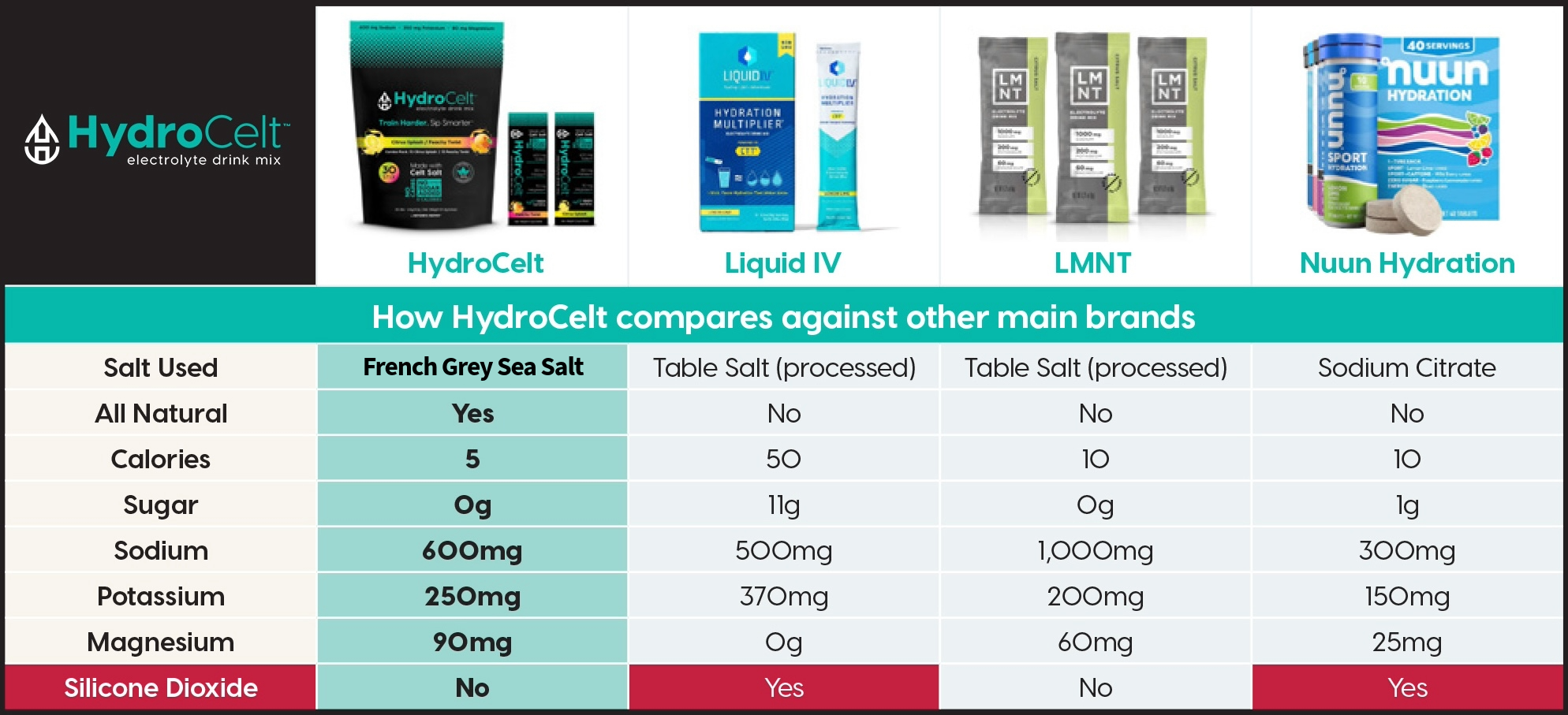 Comparison chart of HydroCell products and other brands on a white background